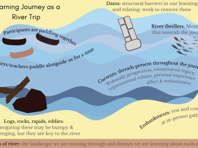 Learning Journey as River Trip: the participants are paddling with teachers that paddle alongside us. Rocks create rapids for us to navigate, challenging but necessary. Dams are structural barriers harming the rivers and ourselves, we'll work to remove these. We'll follow currents throughout the journey: Wabanaki perspectives, conservation legacy, organizational change, personal experience, affect and embodiment. Embankments are places to rest and reconnect at in-person gatherings.