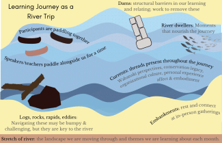 Learning Journey as River Trip: the participants are paddling with teachers that paddle alongside us. Rocks create rapids for us to navigate, challenging but necessary. Dams are structural barriers harming the rivers and ourselves, we'll work to remove these. We'll follow currents throughout the journey: Wabanaki perspectives, conservation legacy, organizational change, personal experience, affect and embodiment. Embankments are places to rest and reconnect at in-person gatherings.