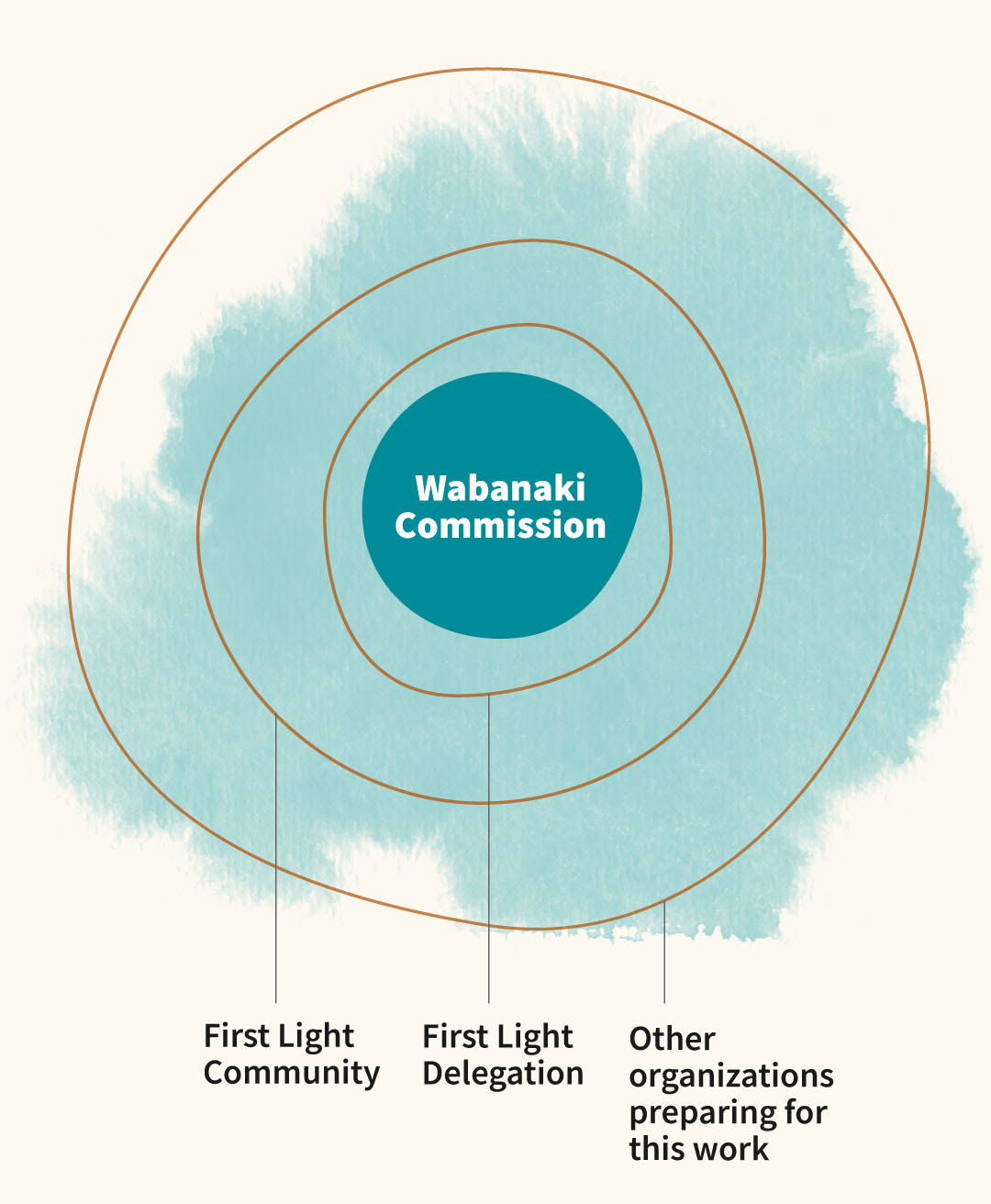 First Light organization chart: Wabanaki Commission in the center, then First Light Community in next outer layer, followed by First Light Delegation, and with other organizations preparing for this work in the outermost ring